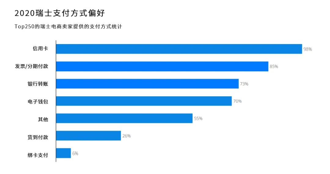 欧洲跨境电商市场分析之瑞士篇