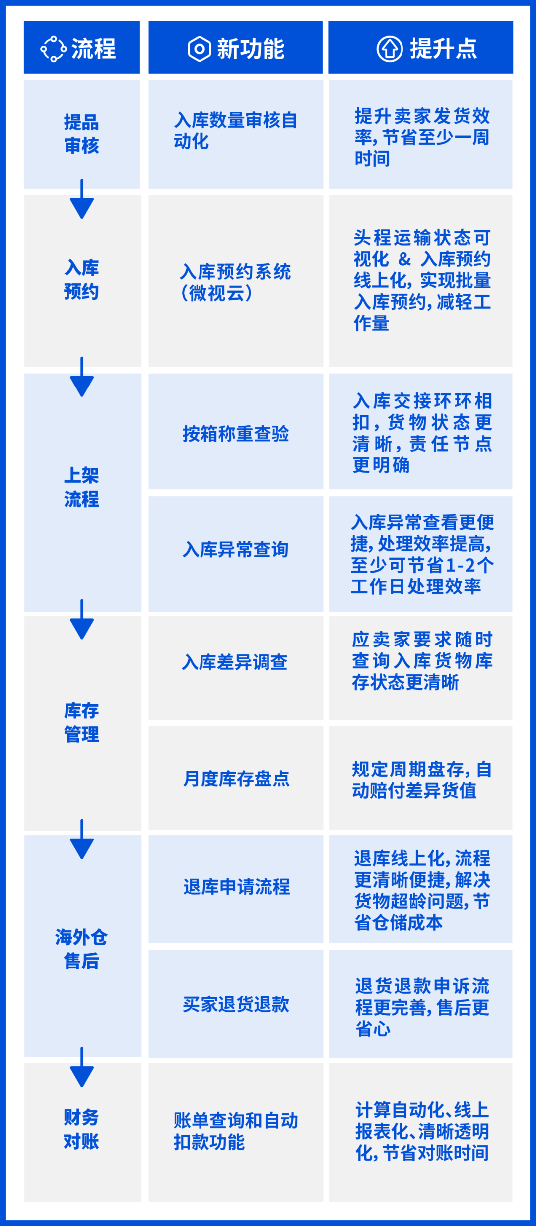 海外仓上线选品新功能! 揭晓70+热卖SKU