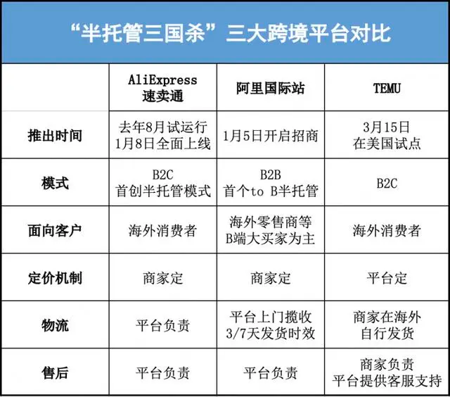 订单大涨60%，速卖通将对托管模式持续投入！