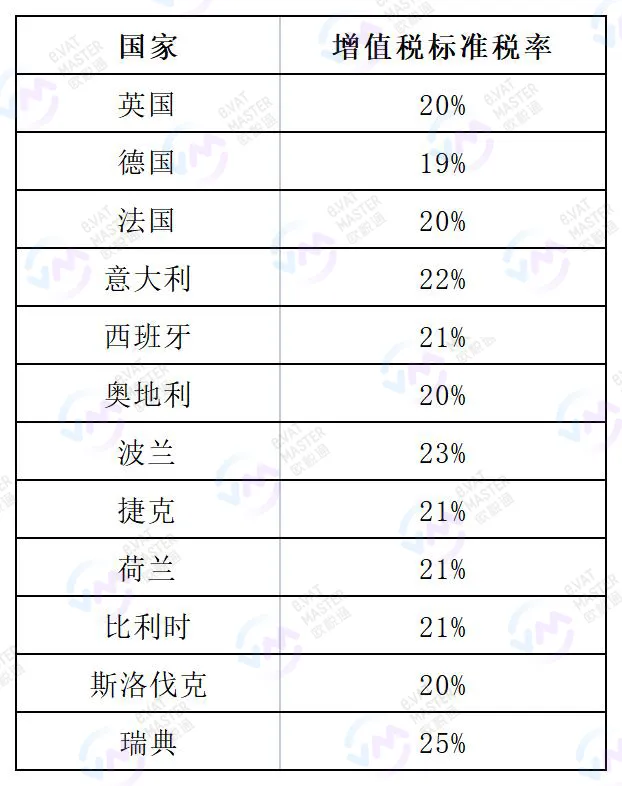 干货！2022欧洲12国VAT全新知识汇总（跨境卖家必收藏）