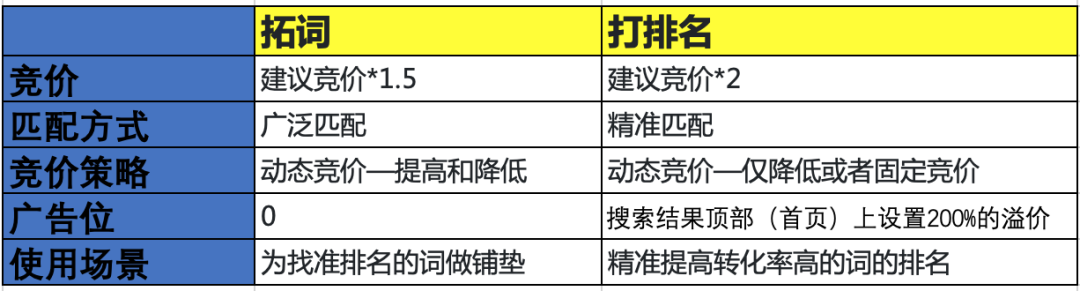 干货！广告优化3：亚马逊广告打法你了解多少？