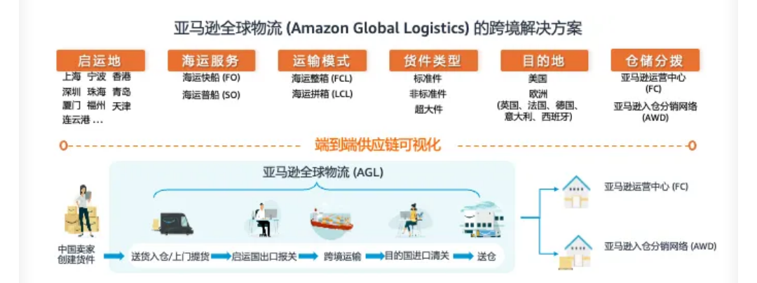 FBA入仓截止日期已发布!亚马逊旺季物流筹备官方时间表出炉