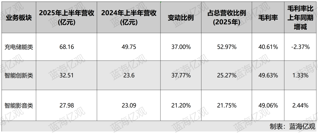 在高营收的表面下，安克面临三重压力