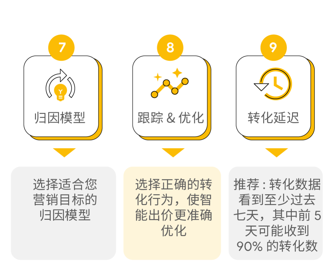 一文读懂如何使用智能出价提升转化收入