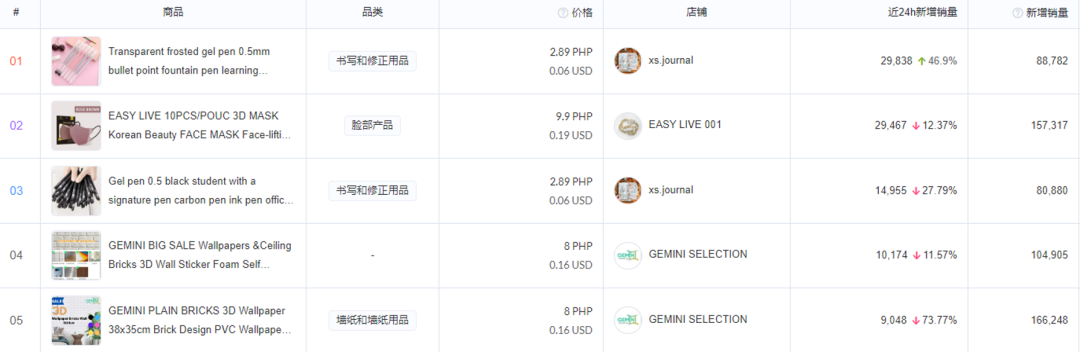 8月 TikTok 小店选品观察！洁面凝胶、多功能切菜器、圆珠笔等热门选品分析