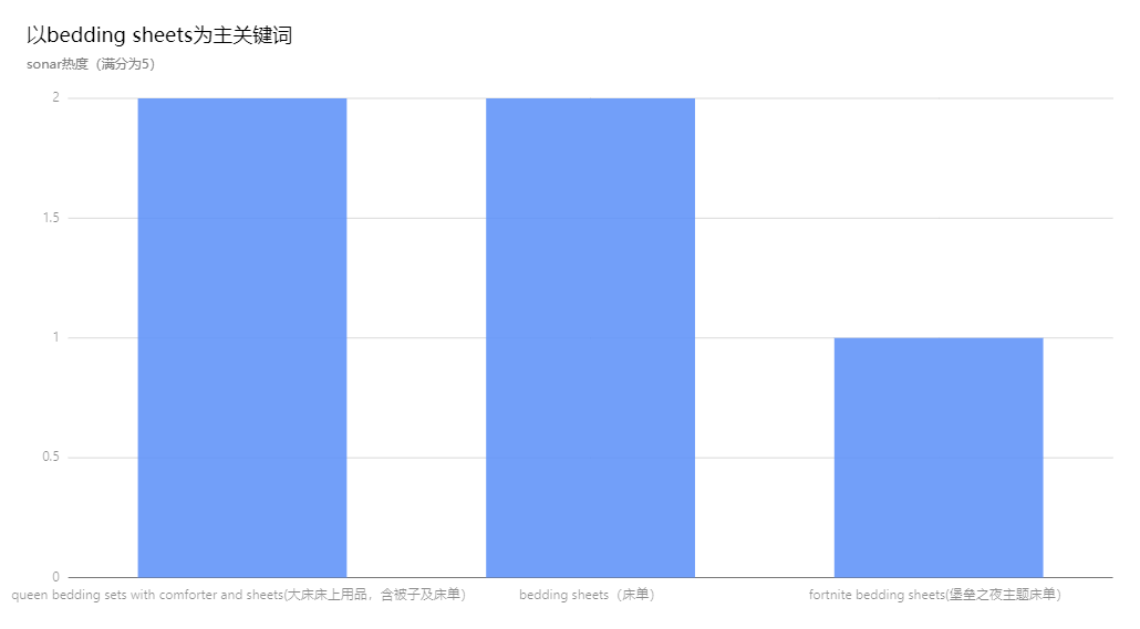 亚马逊Best Seller Rank品类分析——(bedding sheets & pillowcases)床单&枕套