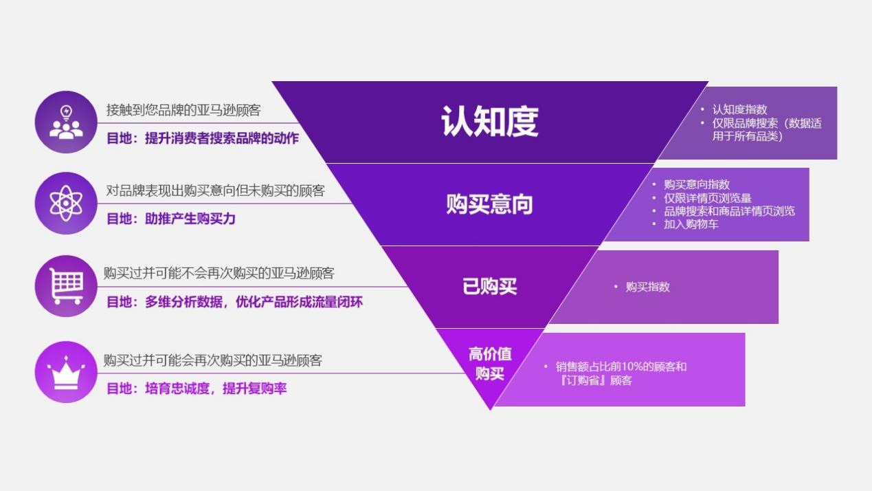 知己知彼，心中有“数”！亚马逊品牌指标到底应该怎么玩？（上）