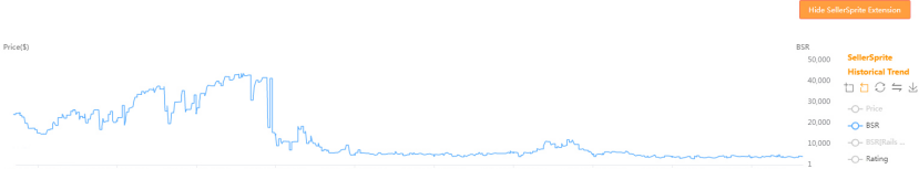 亚马逊美国站一个老品提升销量的案例复盘 