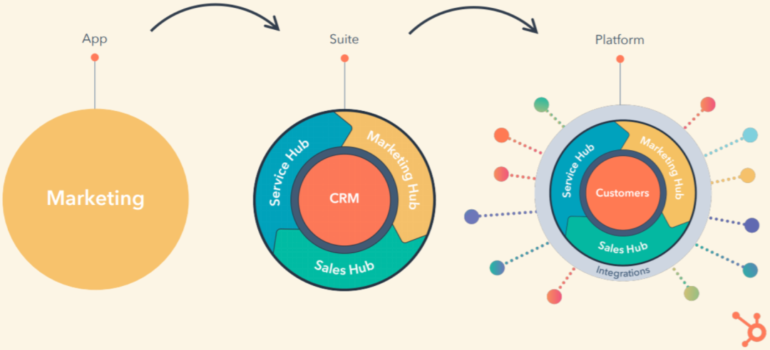 数字化独立站演进历程(二):2022年全触点管理&私域营销