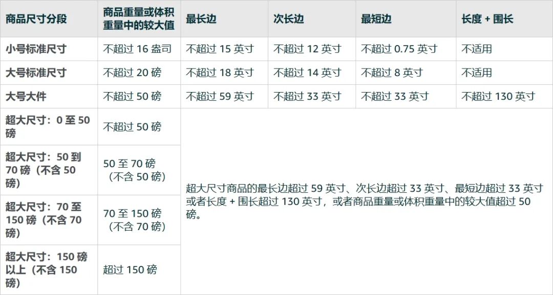 FBA配送费大涨，大件卖家如何抉择？也许可省一半运费！