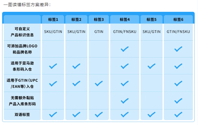 亚马逊Transparency贴标指南：从入门到精通，高效避坑护品牌