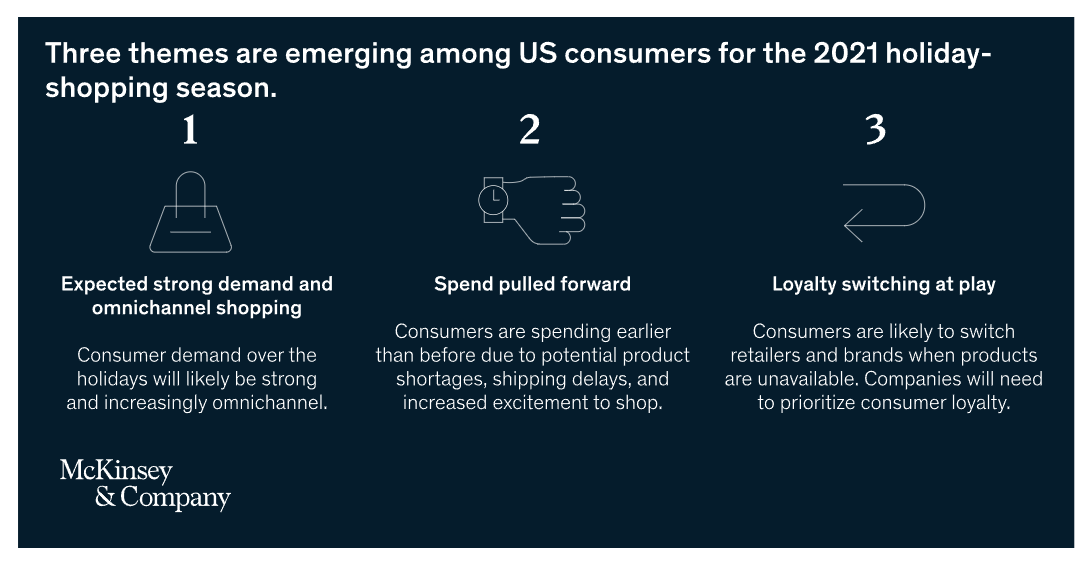2021美国消费者调查：Q4需求高涨，商家逆流勇进