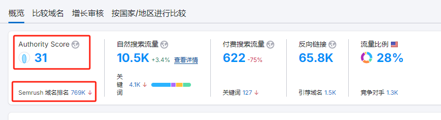 谷歌SEO—关键词搜索量、网站流量与转化率到底有何关系？