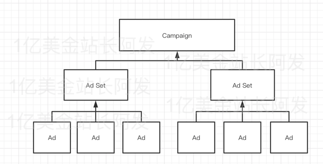 【7】史上最强独立站入门教程-Facebook广告入门