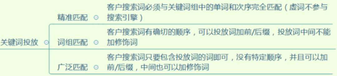 学会这10个方法 让你的亚马逊CPC广告效果翻倍