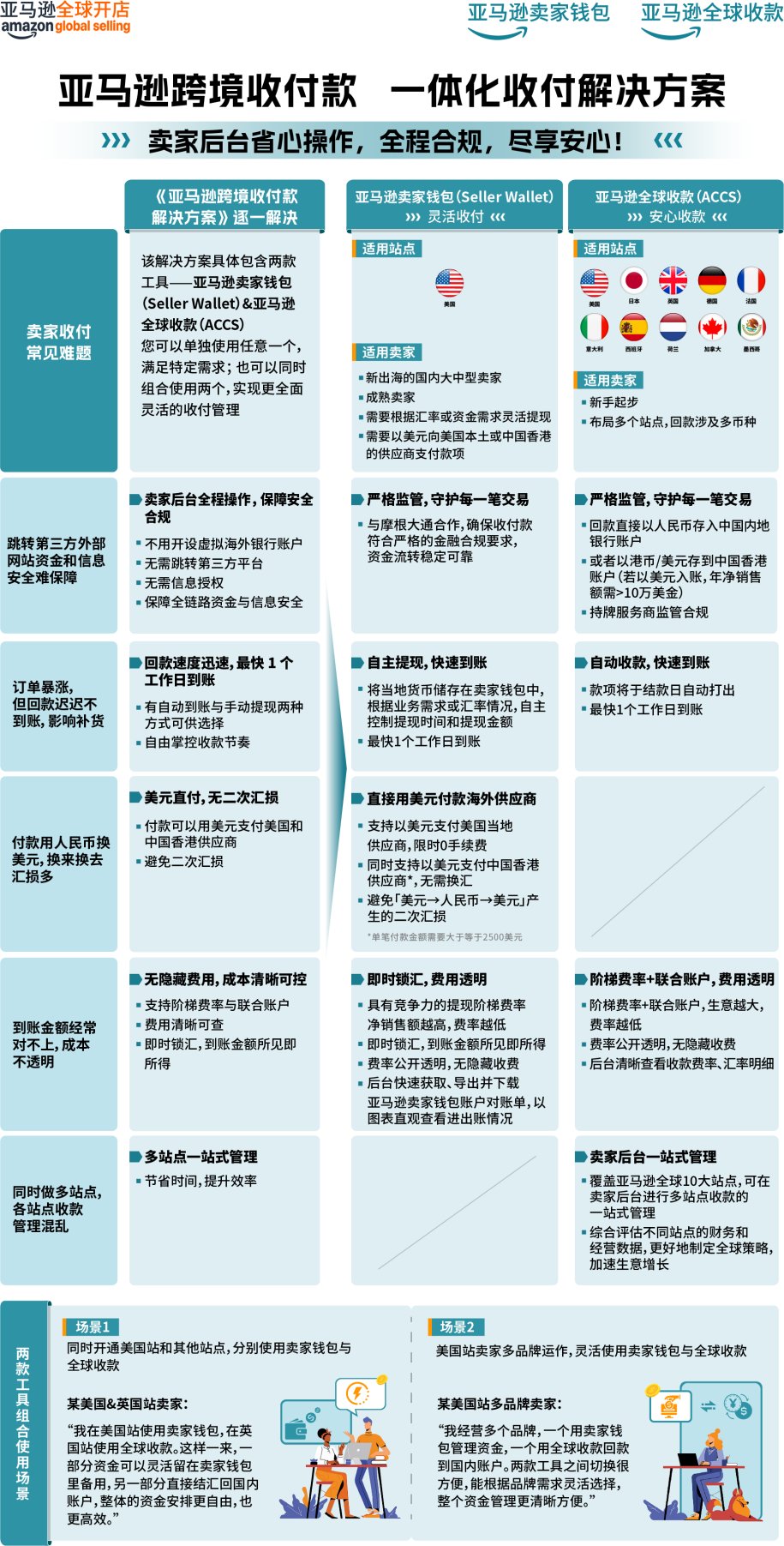 亚马逊卖家注意!黑五网一临近,跨境收付款选对工具很重要