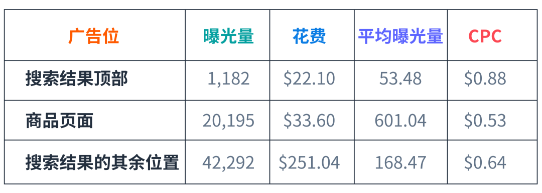 低预算也能拿下亚马逊黄金广告位？竞价“大小策略”妙用