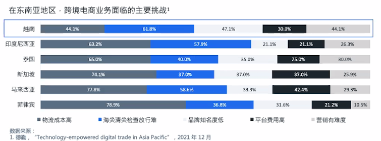 跨境卖家进入越南市场前需做的准备