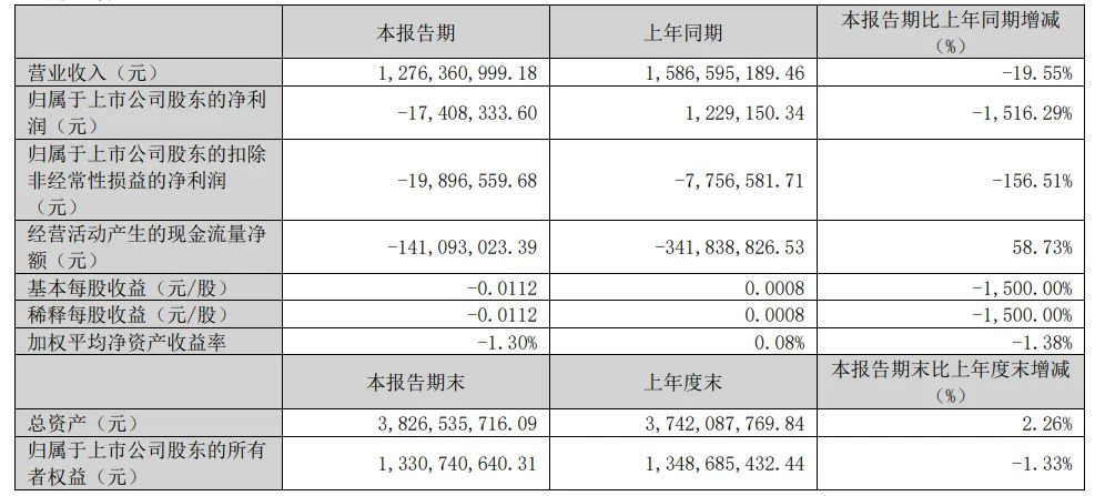 跨境通发布一季度业绩，净亏损1740.83万元