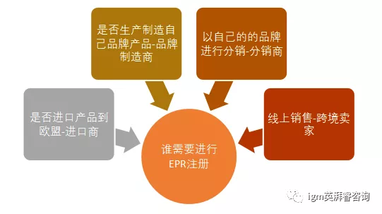 EPR生產(chǎn)者責(zé)任延伸—法規(guī)解析之哪些品類必須注冊？