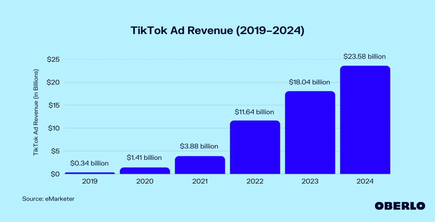 出海快讯：TikTok广告收入体现其海外社交媒体地位