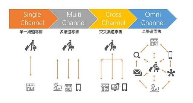 数字化独立站的无Cookies时代营销（上） 归因篇