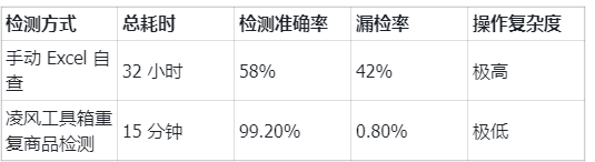 2026 Temu 合规必看：重复商品检测筑牢店铺安全防线