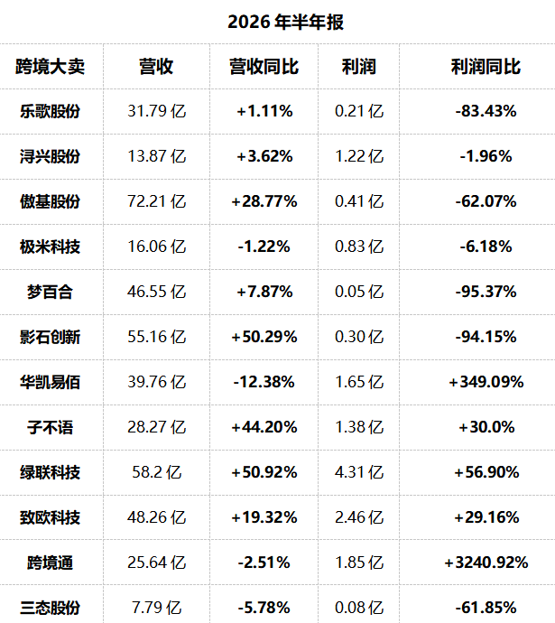 2026半年报:乐歌净利下滑84.43%,傲基利润缩水至0.41亿