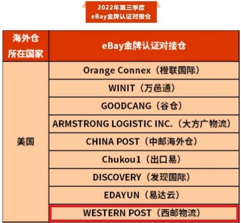 eBay授予西郵物流“金牌認證對接倉”稱號！