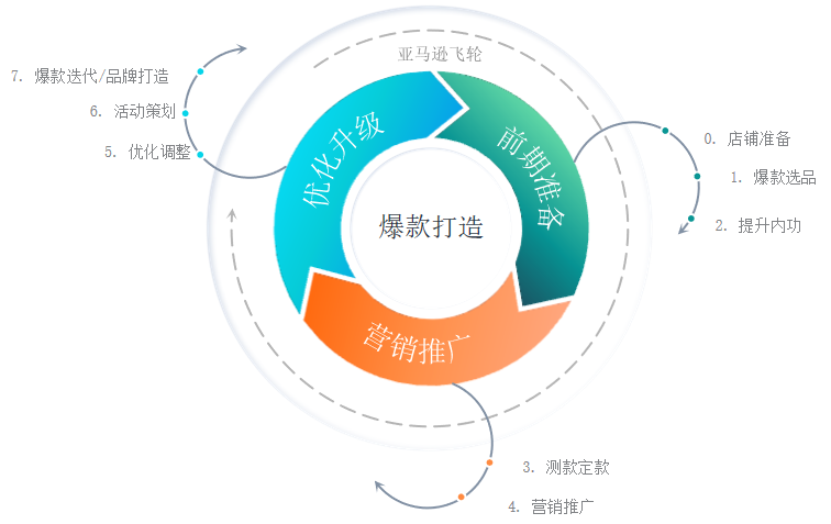 亚马逊新品到爆款打法①：爆款选品调研及工具