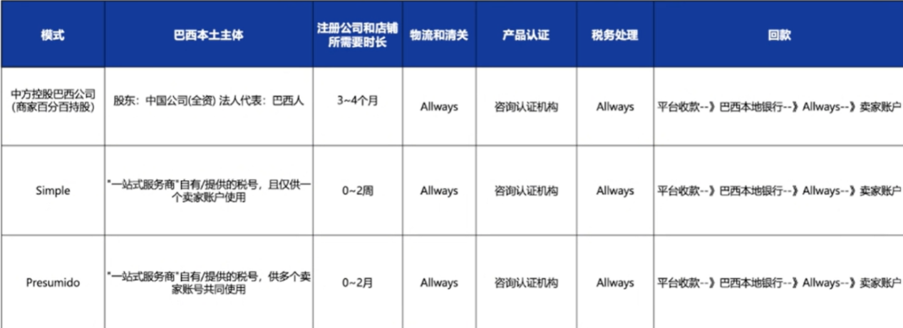 别被450亿美金骗了!巴西电商处处是“税”坑,合规才是硬道理