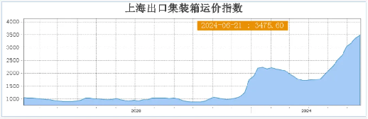 运价天花板究竟在哪？6月第四周欧美加线物流怎么发？