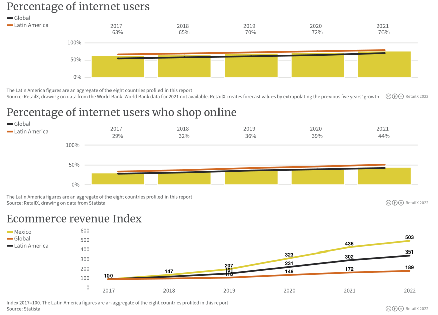 2022年拉丁美洲電商市場報告