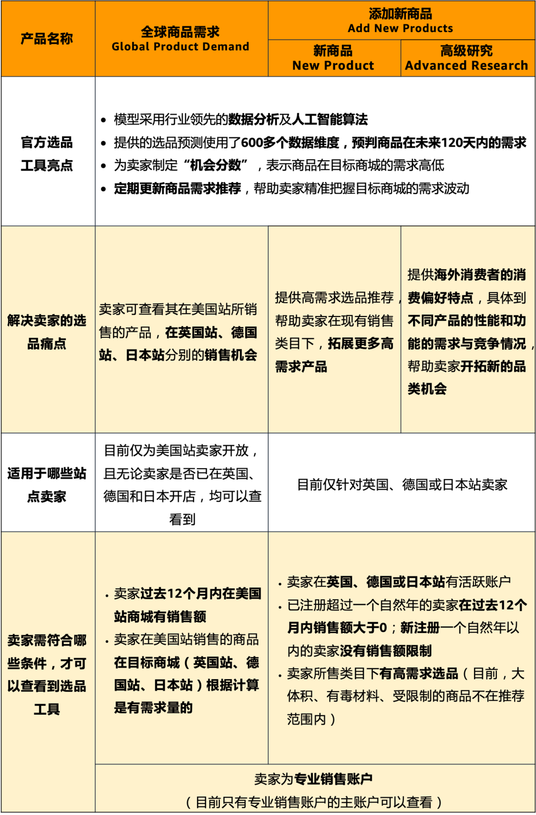 爆!全球电商3万亿“钱”力!亚马逊超100个热门品类还不够你挑来做跨境电商?!
