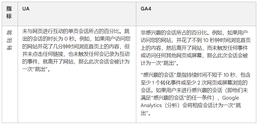 详解GA4数据逻辑&amp;关于实用性吐槽