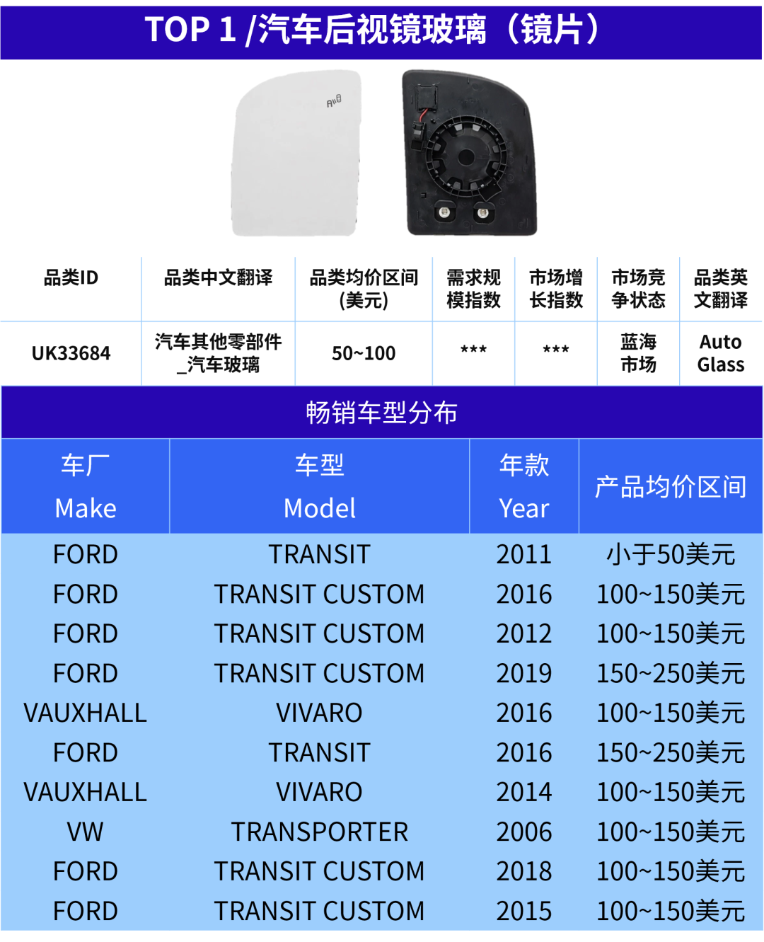旺季收尾别放松!这五个汽配明星产品,值得继续盯紧