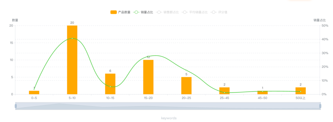 亚马逊关键词上首页要多少单?你可能从一开始就错了