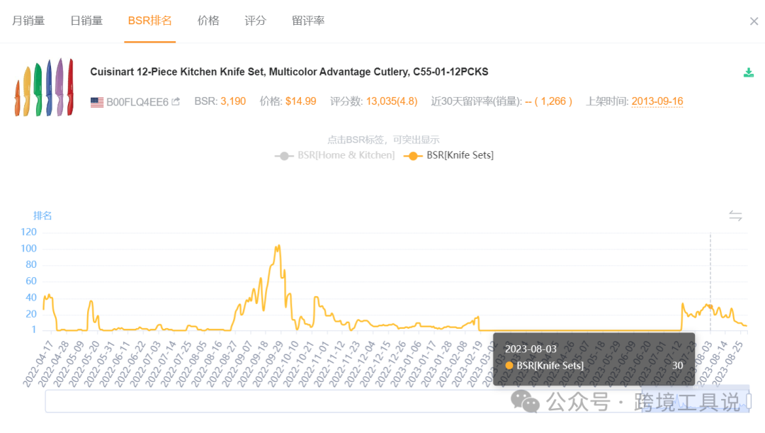 亚马逊BSR排名趋势VS销量趋势,谁更胜一筹？