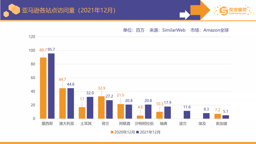 卖家精灵出品亚马逊2021年度数据报告！