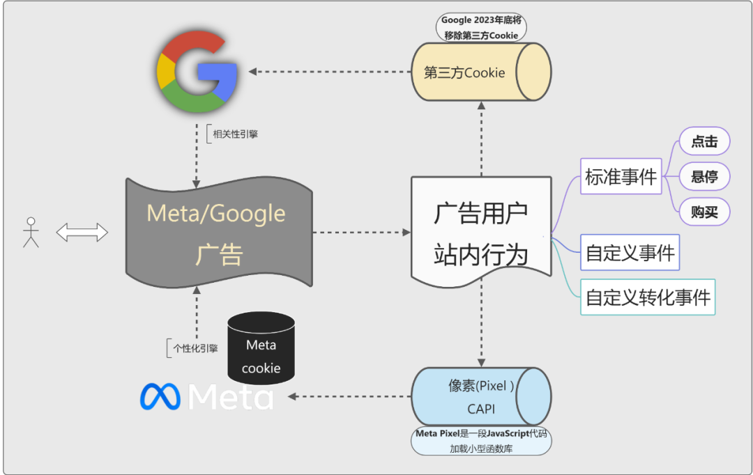 数字化独立站的无Cookies时代营销（上） 归因篇