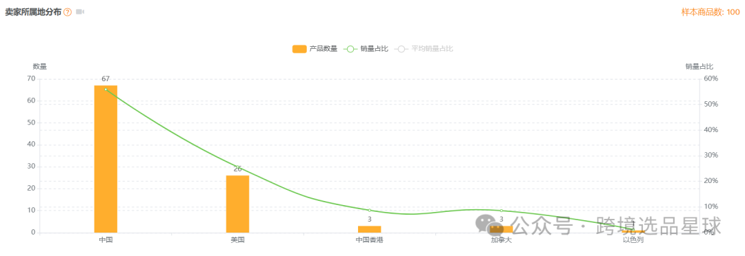 亚马逊选品热门产品解读第46期，亚马逊海外仓大卖公司都在做些什么高客单价产品