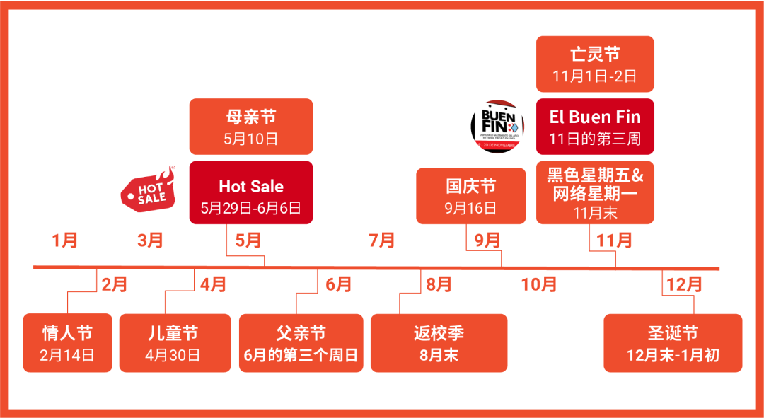 掘金墨西哥正当时, 仓发免租期高达60天, 最高2000广告金激励!