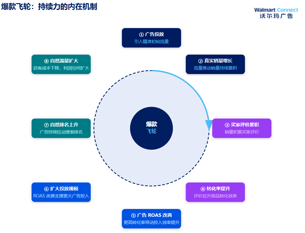 爆款增长方法论(下):广告做对之后,如何让爆款可持续?