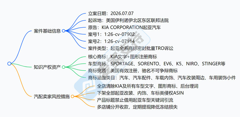 26-cv-07902｜起亚入局汽配维权！复盘历年车企TRO诉讼，了解行业风暴