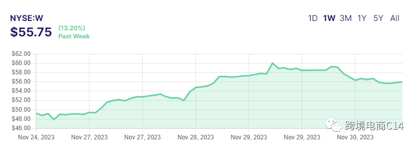 黑五强势收官，Wayfair股价应声上涨