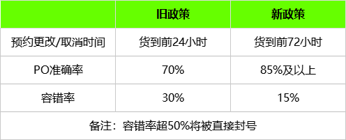 深度文|卖家警惕亚马逊PO号6大风险行为！