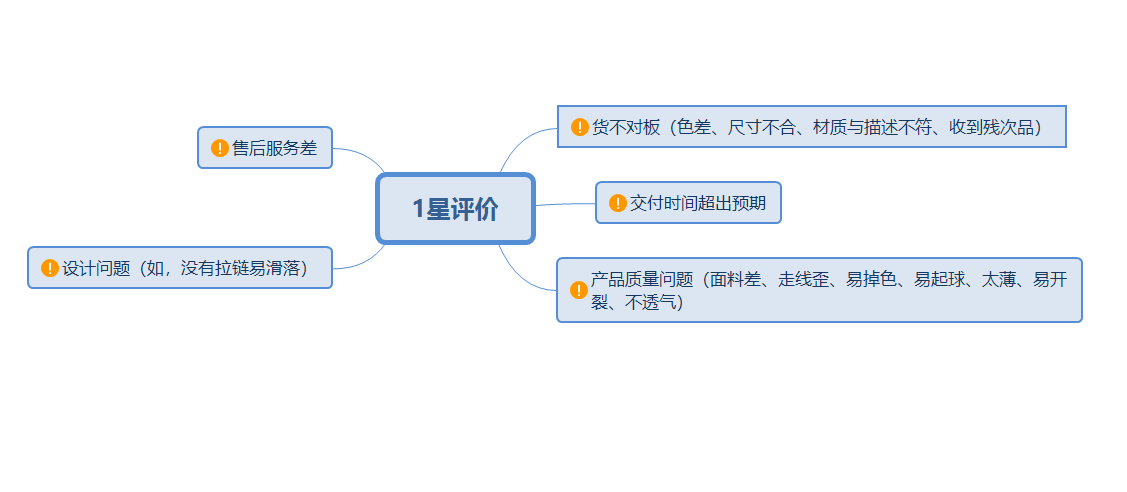 亚马逊Best Seller Rank品类分析——(bedding sheets & pillowcases)床单&枕套