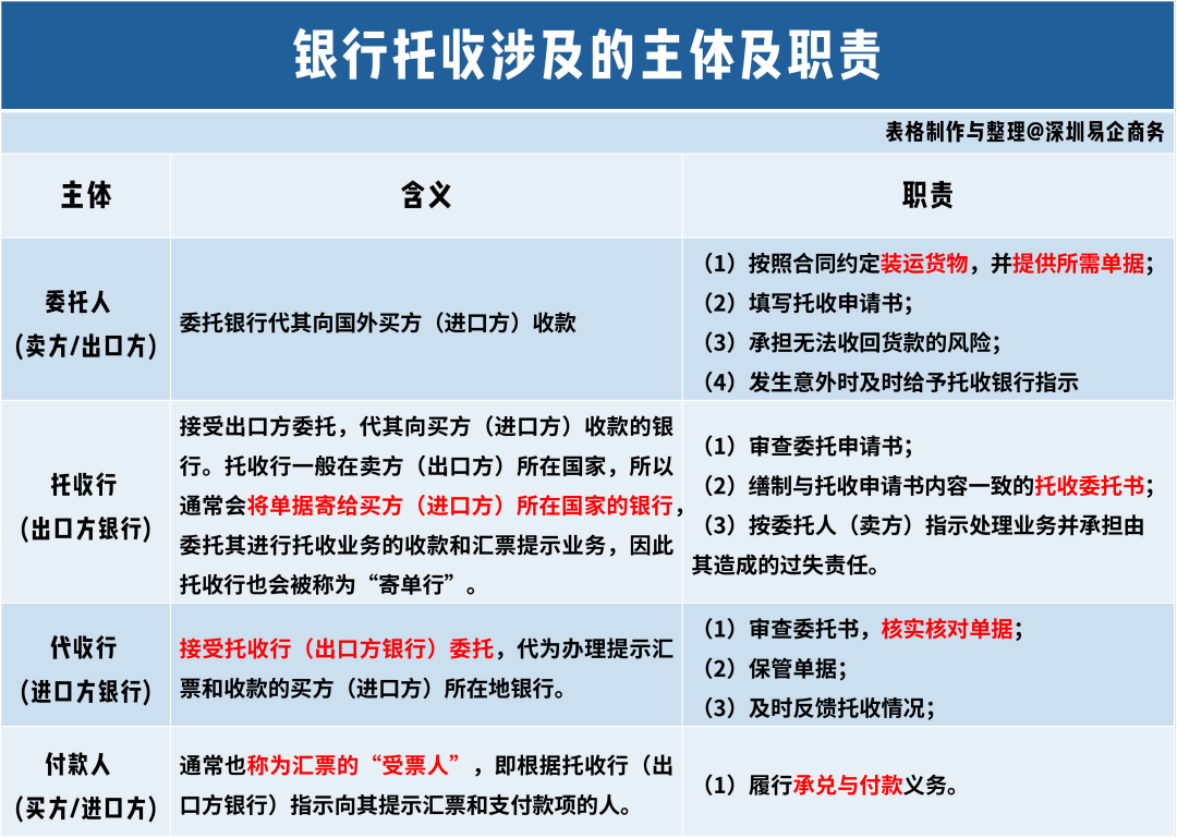 1分钟认识外贸行业常见结算方式——托收