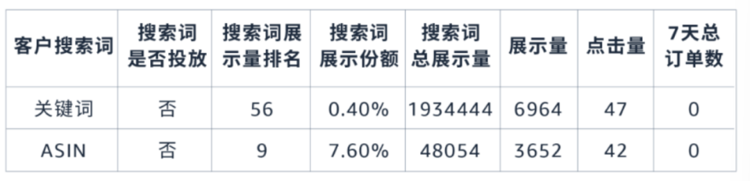 去除高水分的广告流量, 亚马逊教您用数据解读让每分钱花在刀刃上!
