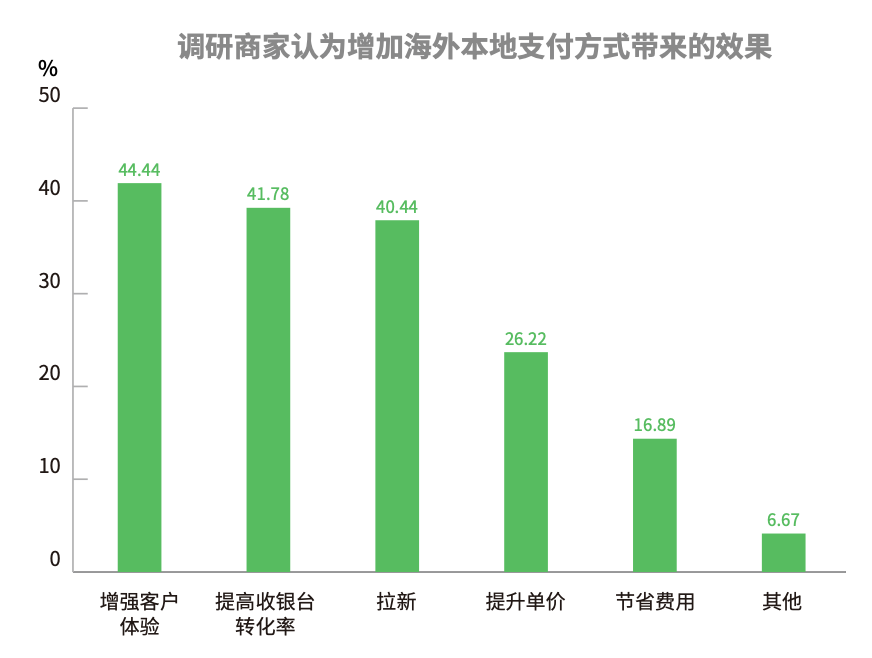 Adyen联合亿邦智库发布《2022DTC独立站支付研究报告》， 支付课代表带你划重点